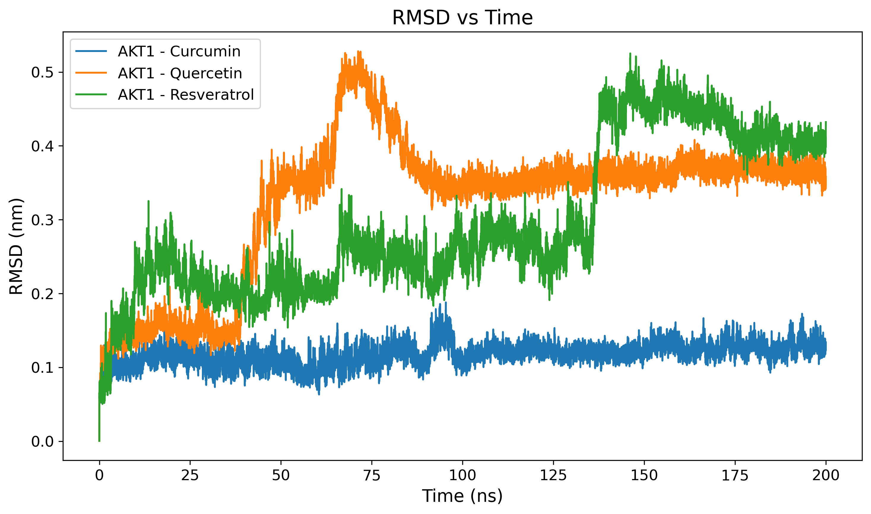Protein RMSD